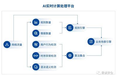 AI赋能威胁检测 筑牢网络安全智能防护屏障