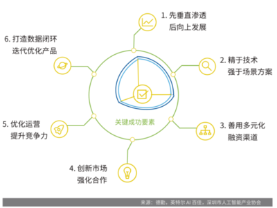 技术场景双轮驱动 构筑AI产品核心竞争力壁垒